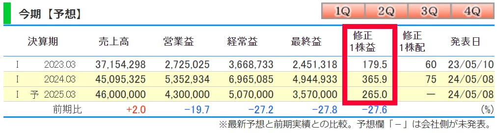 株探の一株当たり利益（EPS）