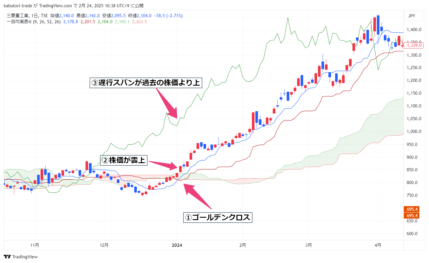 デッドクロス＋株価が雲下＋遅行スパンの位置確認