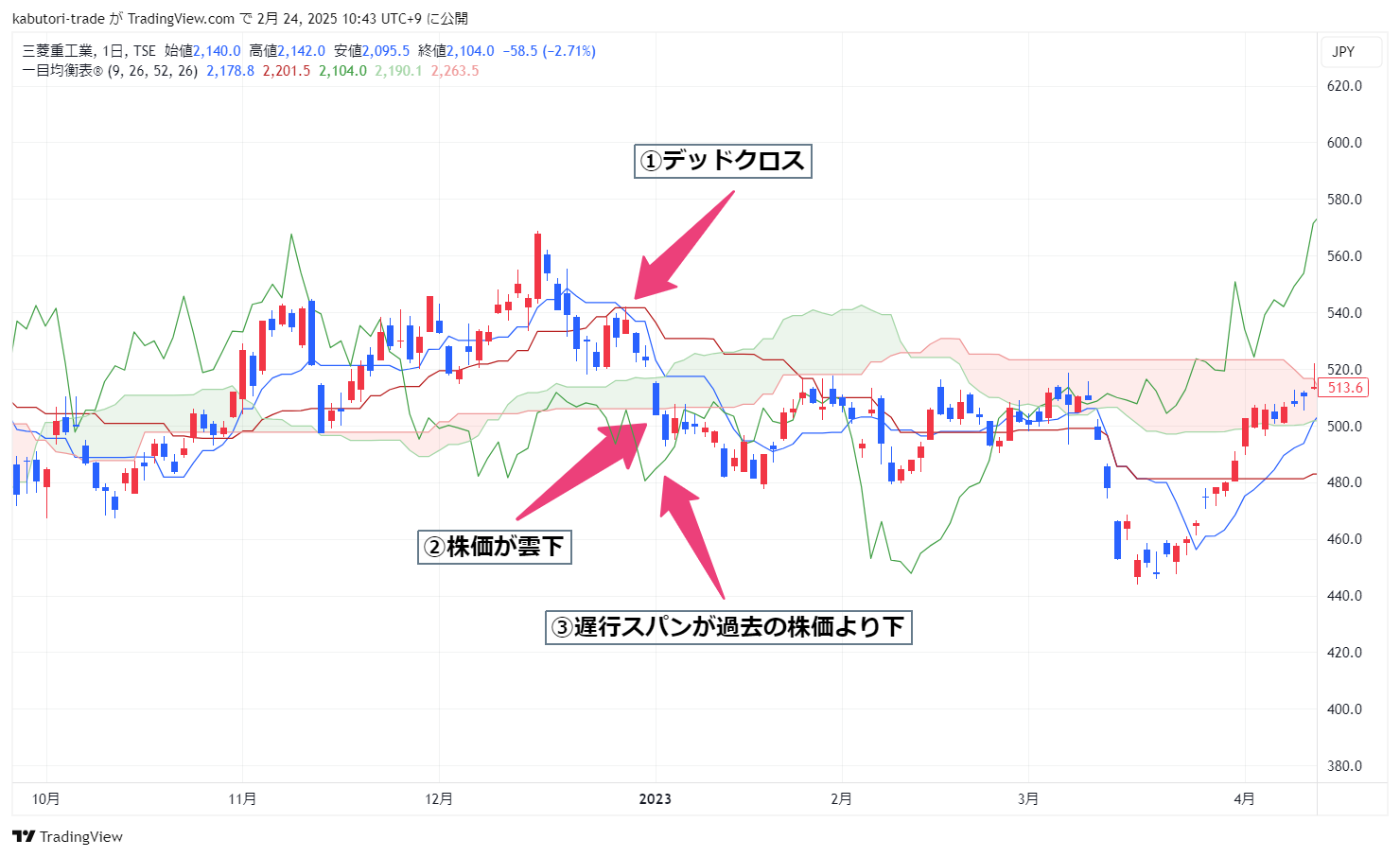 デッドクロス＋株価が雲下＋遅行スパンの位置確認