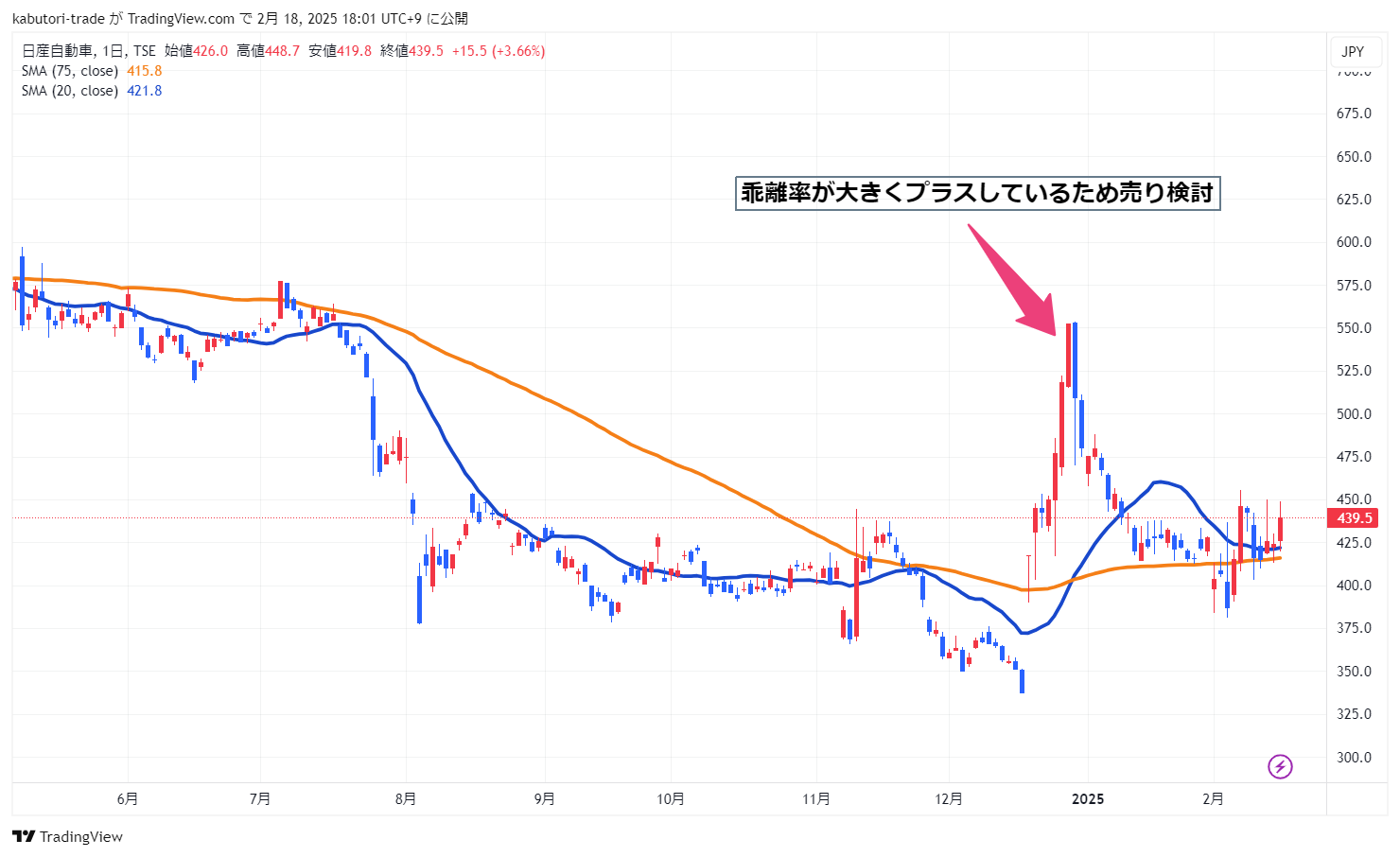 乖離率を利用した売買判断