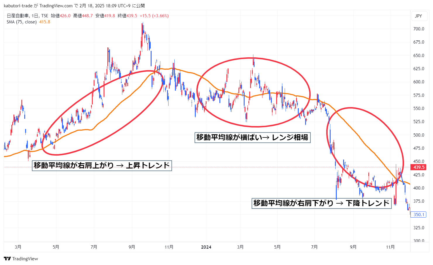 移動平均線を使ったトレンド判断