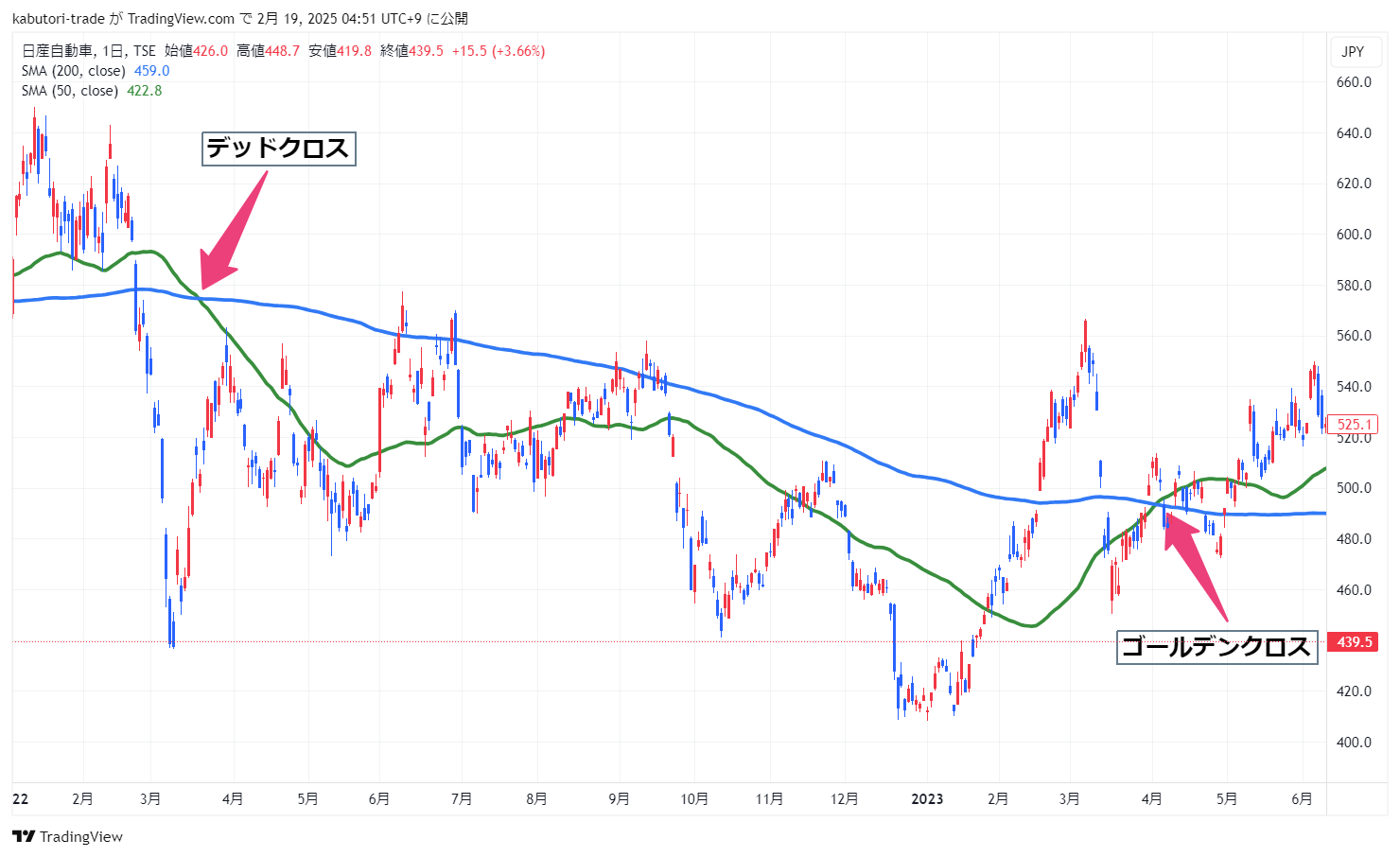 ゴールデンクロスとデッドクロス