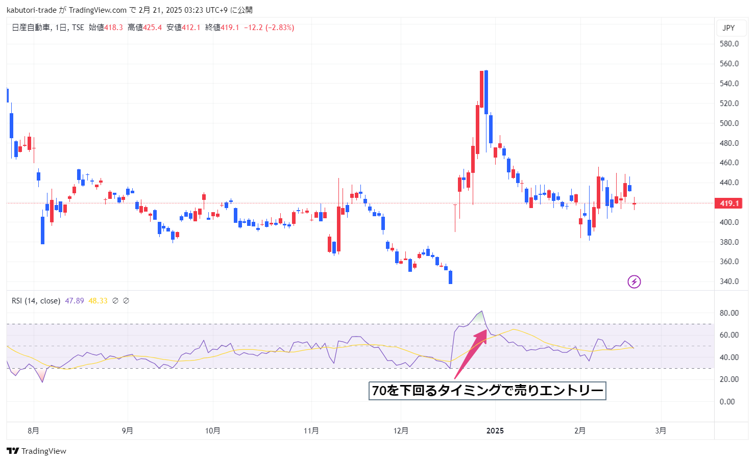 RSI 30以下での買いエントリー