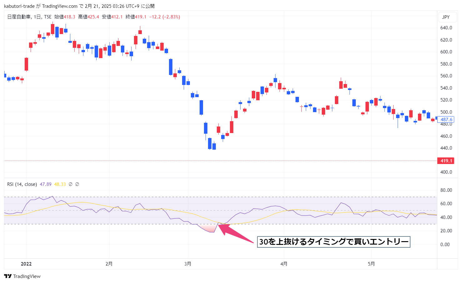 RSI 30以下での買いエントリー