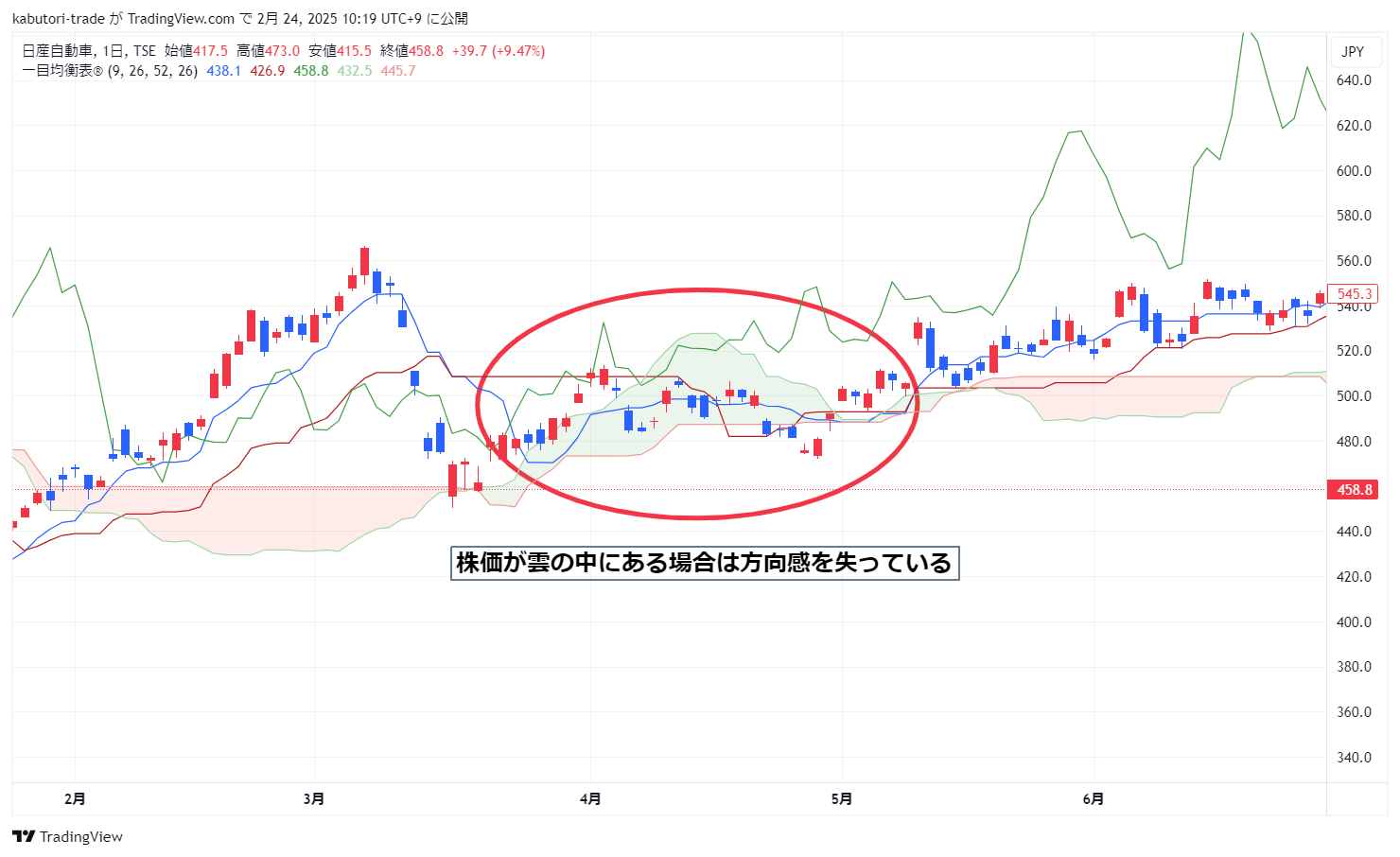 株価が雲の中にある場合