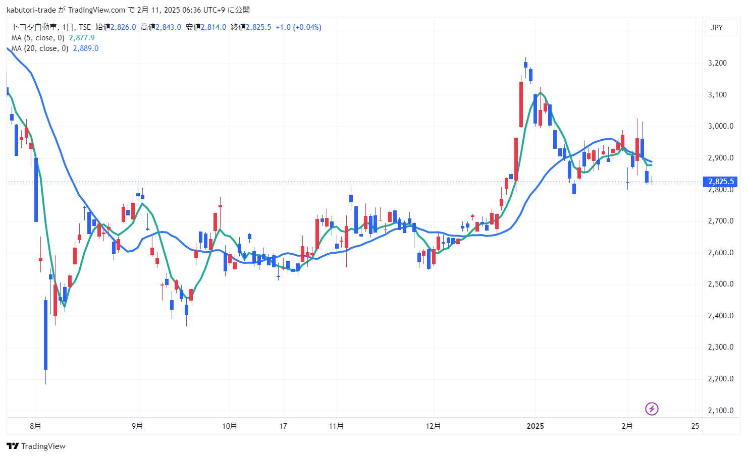 移動平均線 (Moving Average)