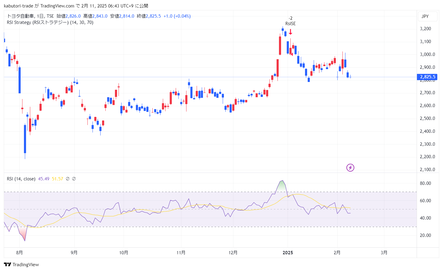 RSI (Relative Strength Index)