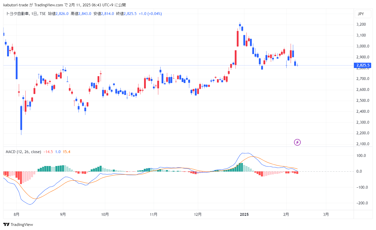 MACD (Moving Average Convergence Divergence)