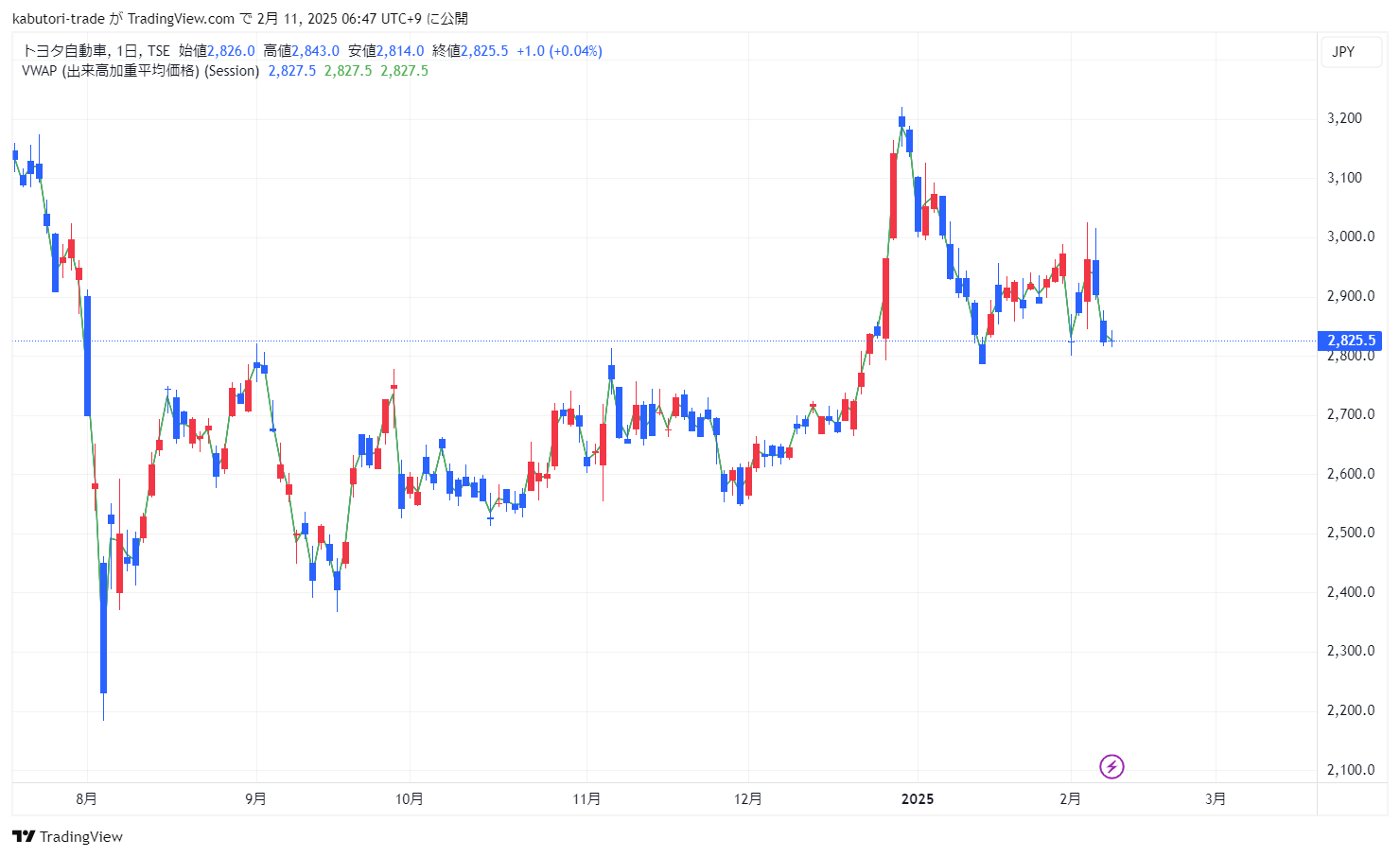 VWAP（Volume Weighted Average Price）