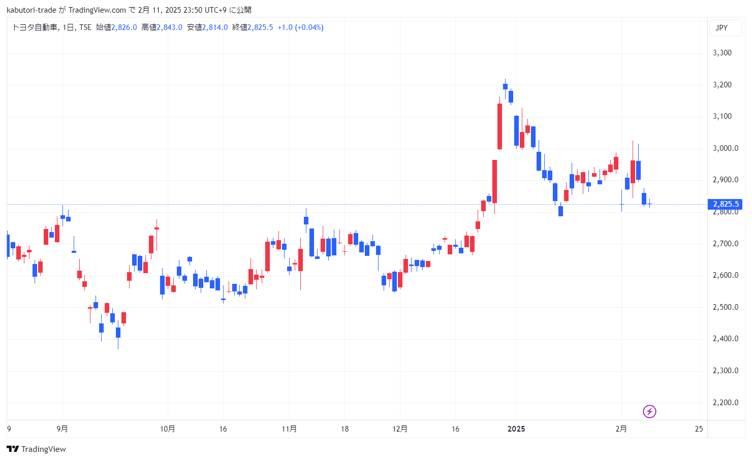 TradingView（トレーディングビュー）