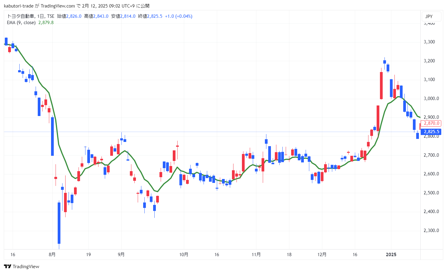 指数平滑移動平均線（EMA）