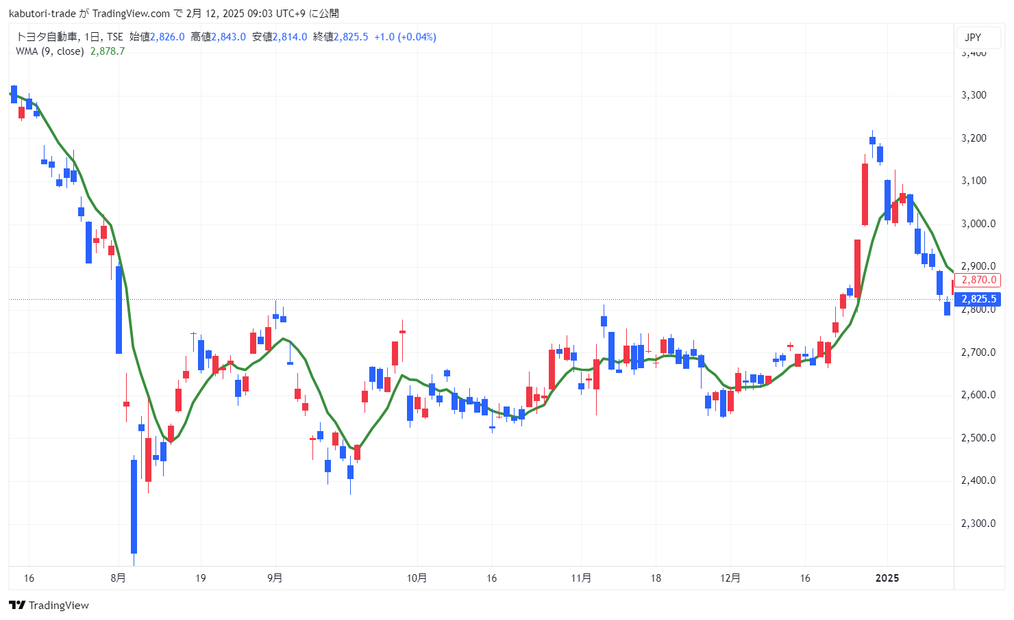 加重移動平均線（WMA）