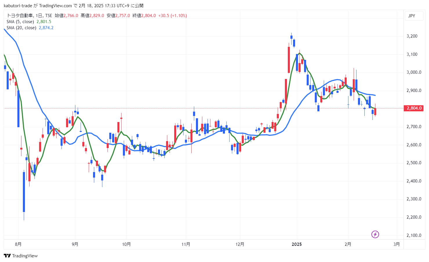 移動平均線 (Moving Average)とは？