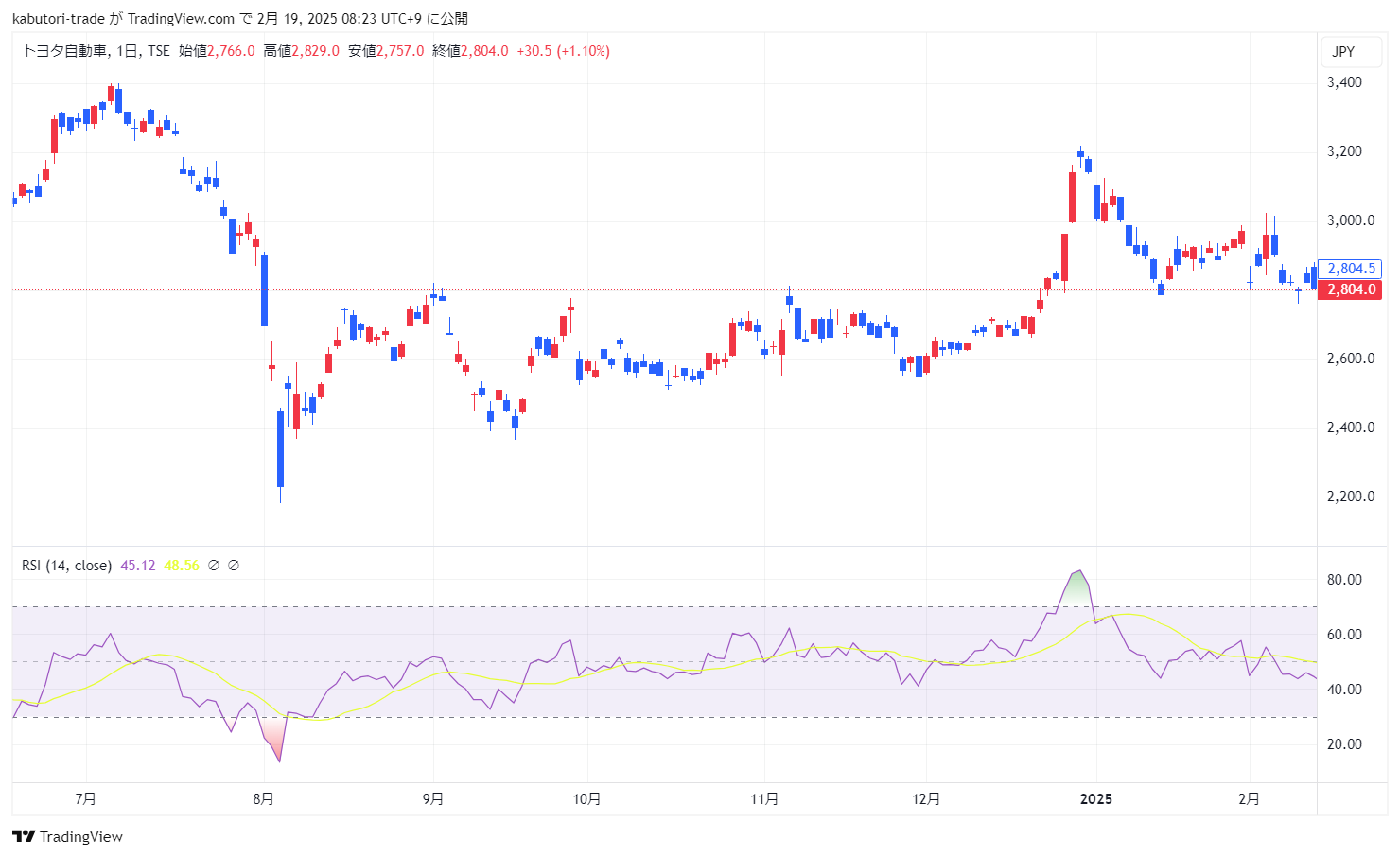 RSI （相対力指数）