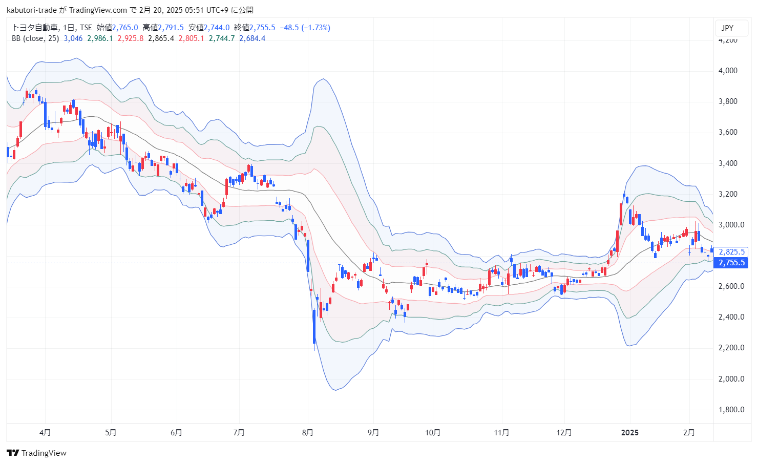 ボリンジャーバンド（Bollinger Bands）