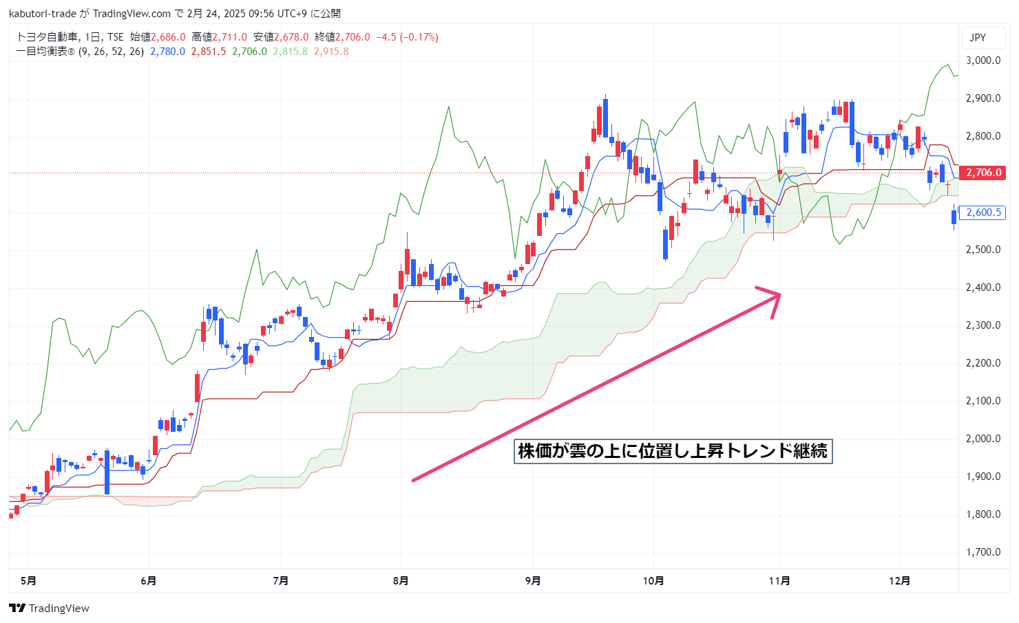 株価が雲の上に位置する場合