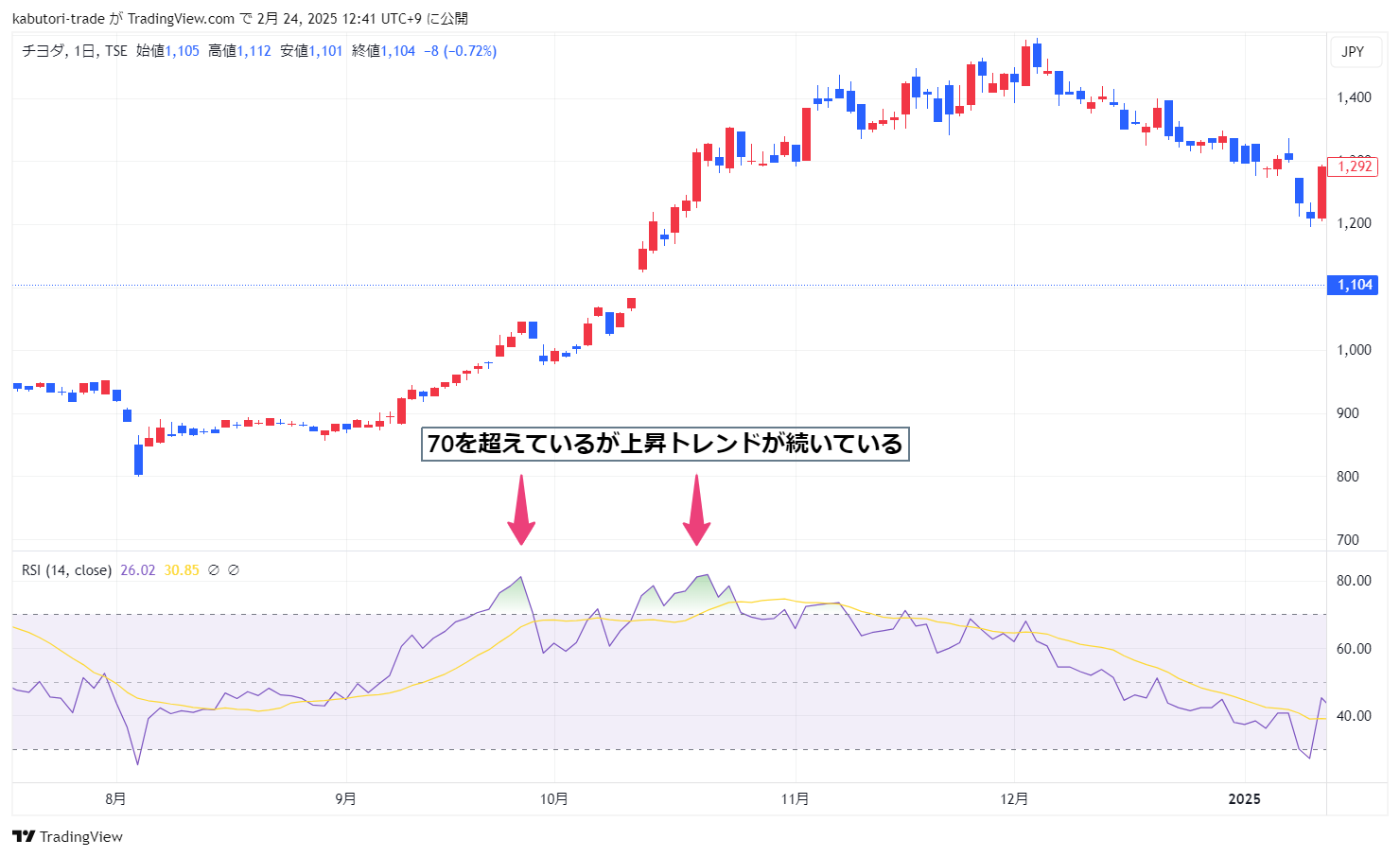 RSIが70を超えたまま推