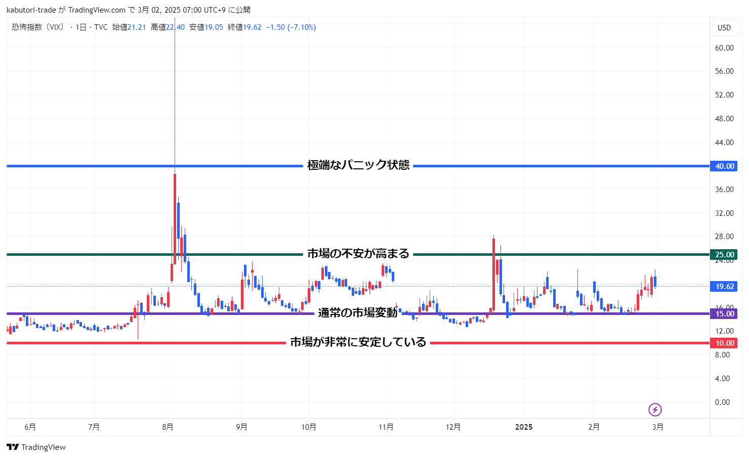 恐怖指数（VIX指数）の数値意味