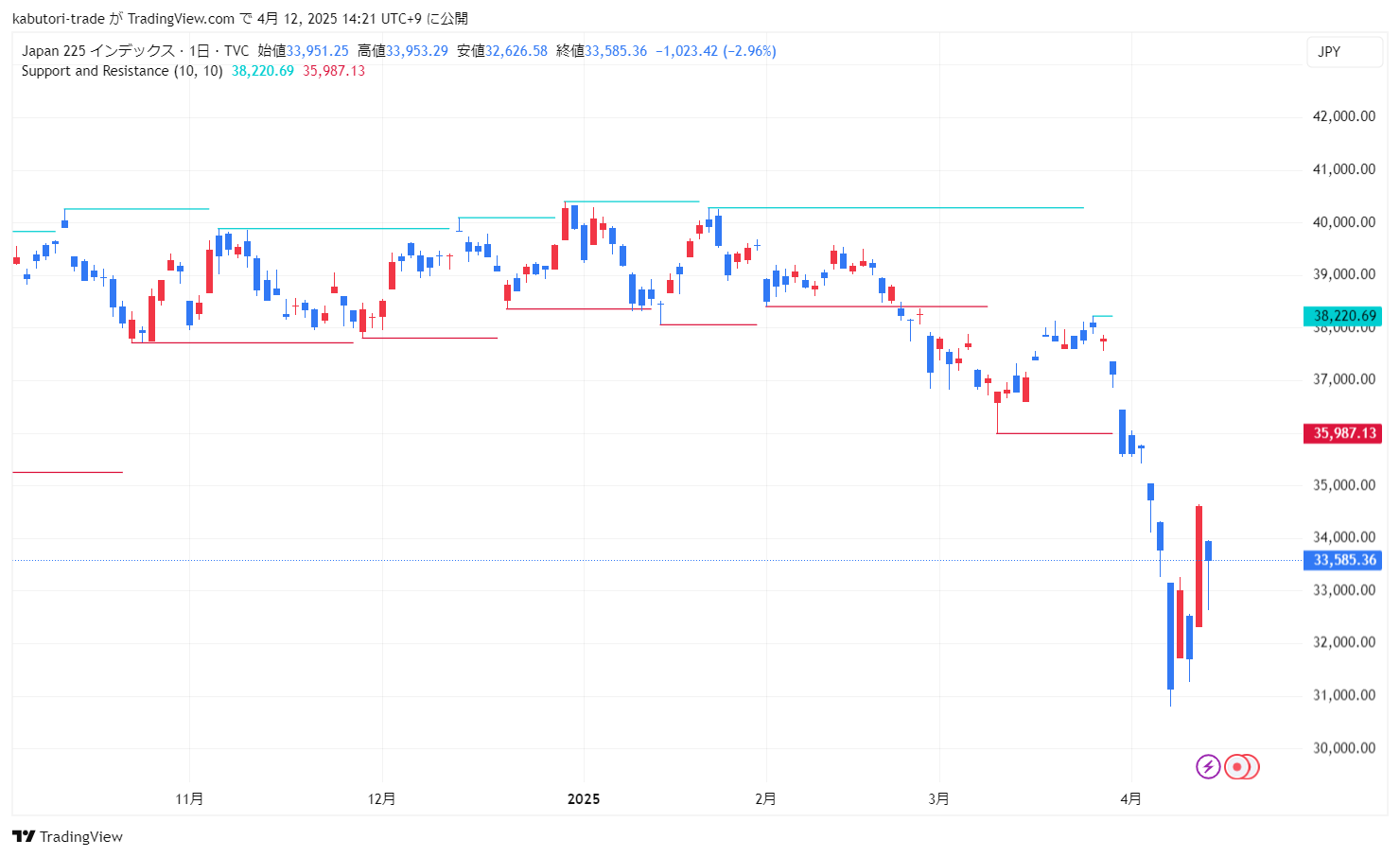 Support and Resistance