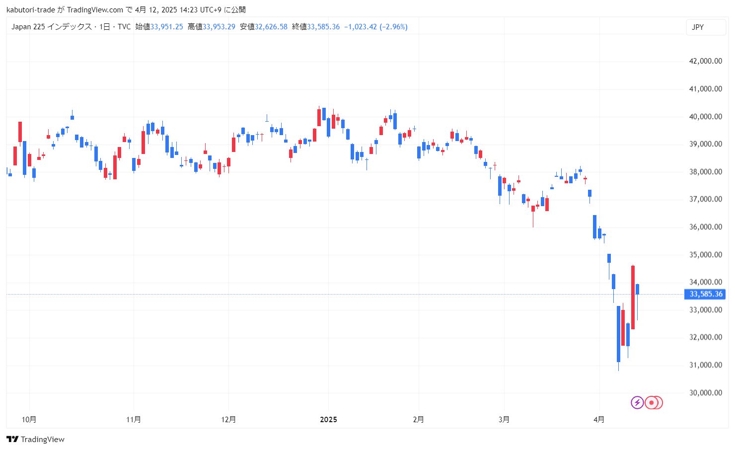 日経225チャートの設定