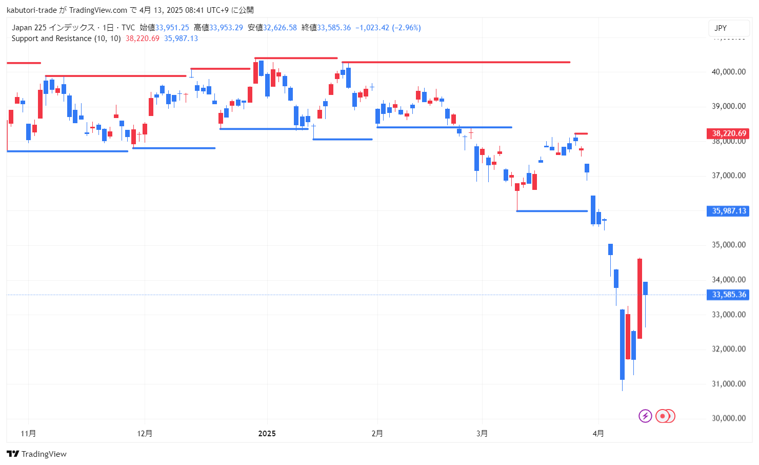 Support and Resistance / ahmad_naquib