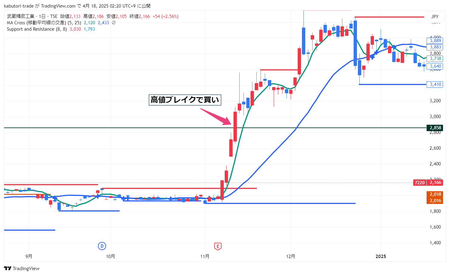 高値ブレイクで買う