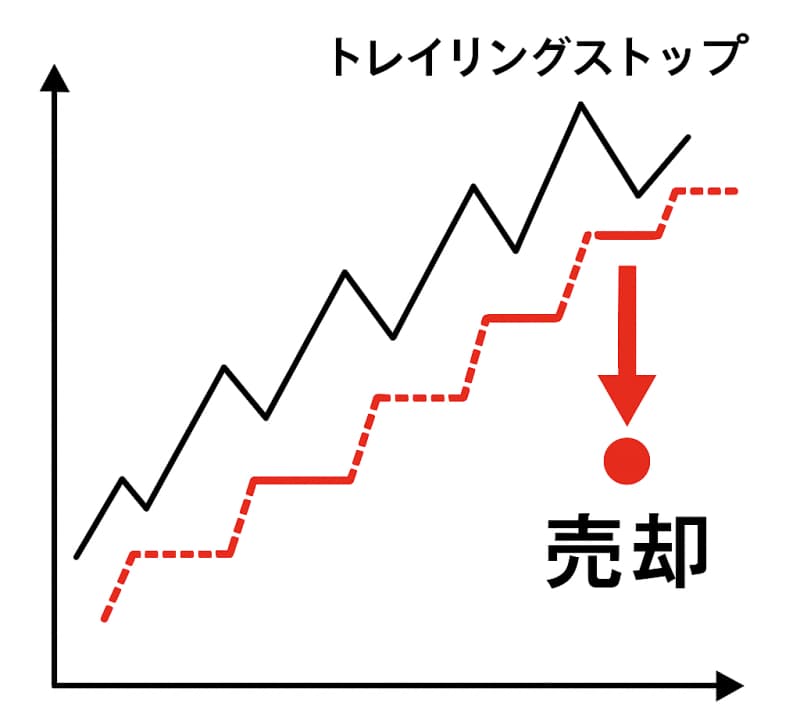 引き上げ（トレイリングストップ）