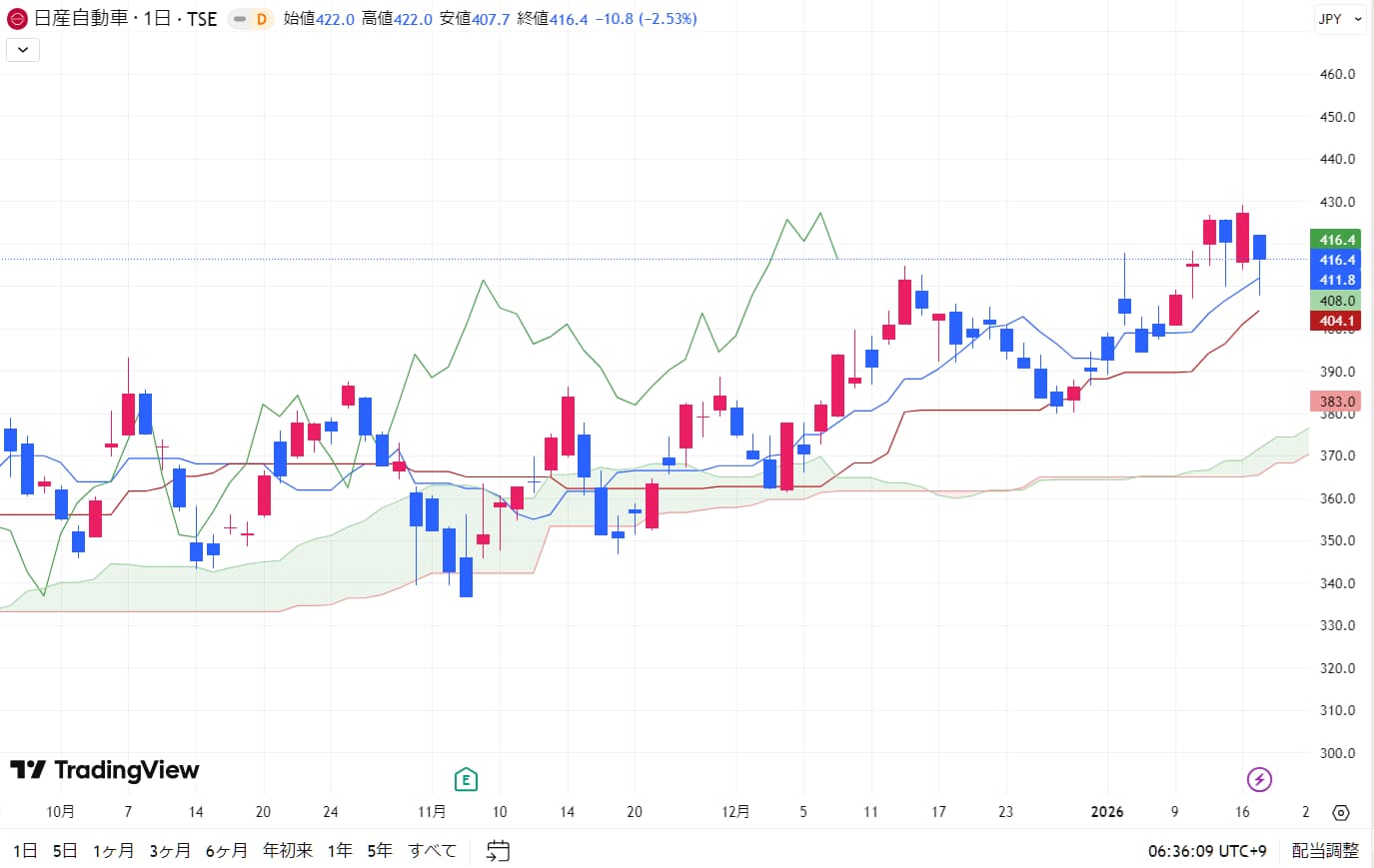 TradingViewのレイアウト保存とは？
