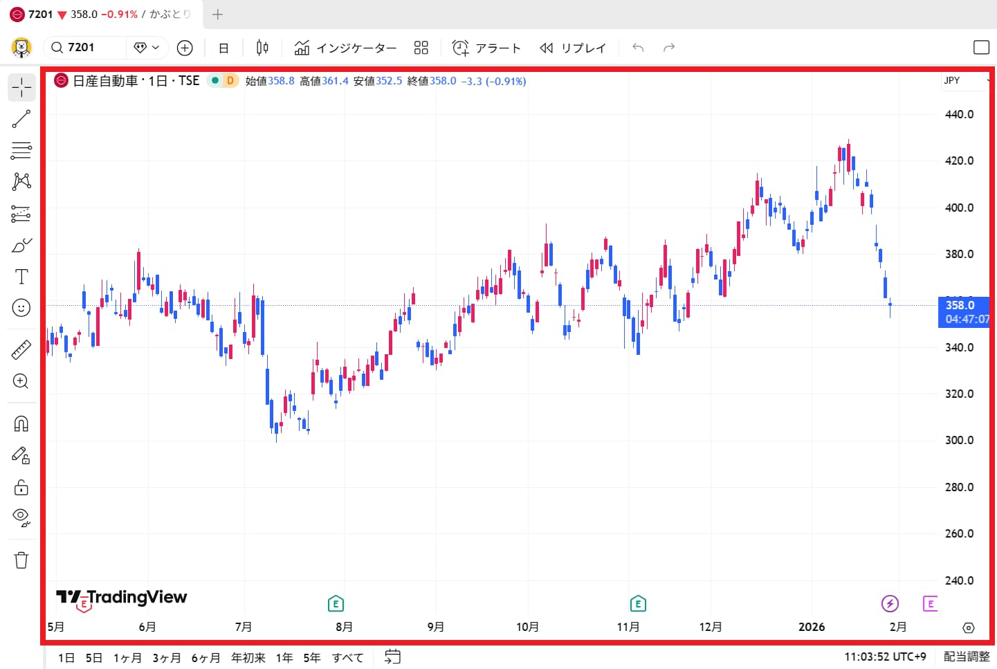 画面中央｜メインのチャート表示エリア