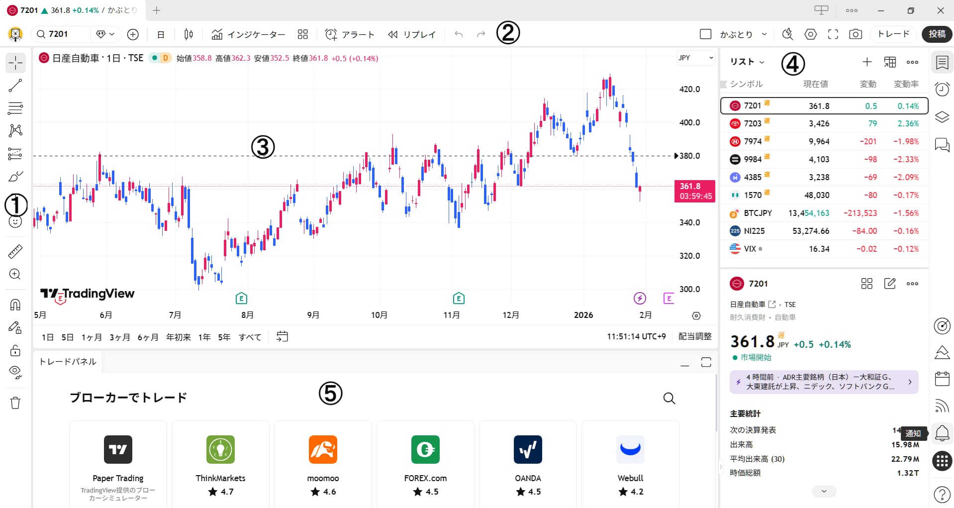 TradingViewの画面は5つのエリアでできている
