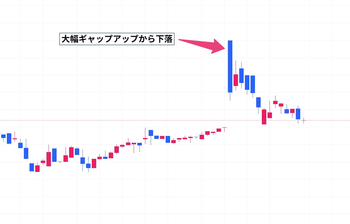 大幅GU気配からの寄り天パターン