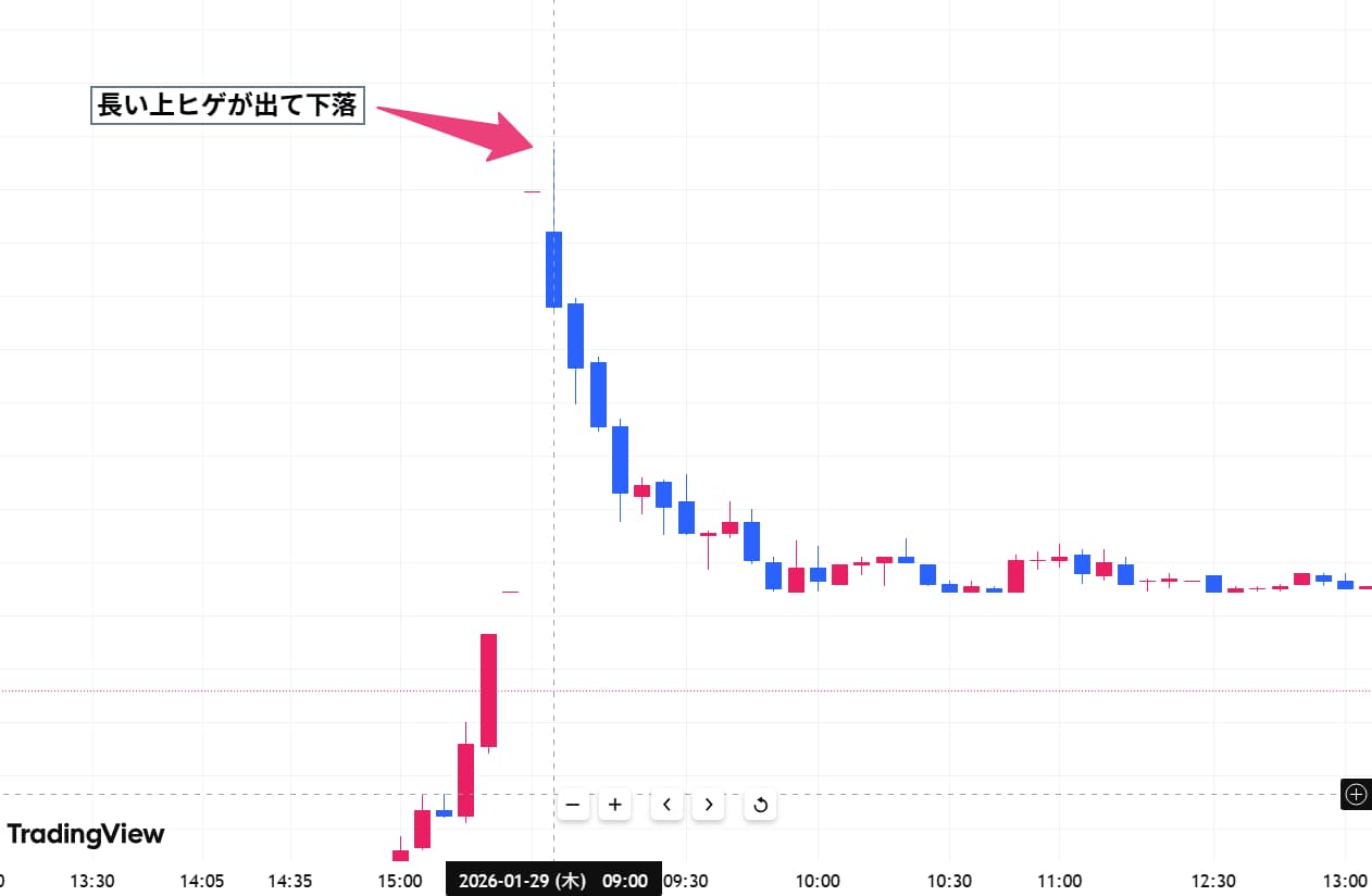 長い上ヒゲの陰線が出やすい