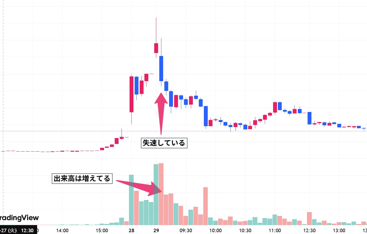 出来高が急増しているのに株価が伸びない