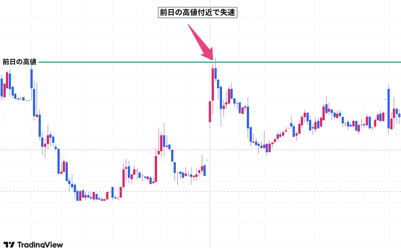 前日高値・節目価格で失速する