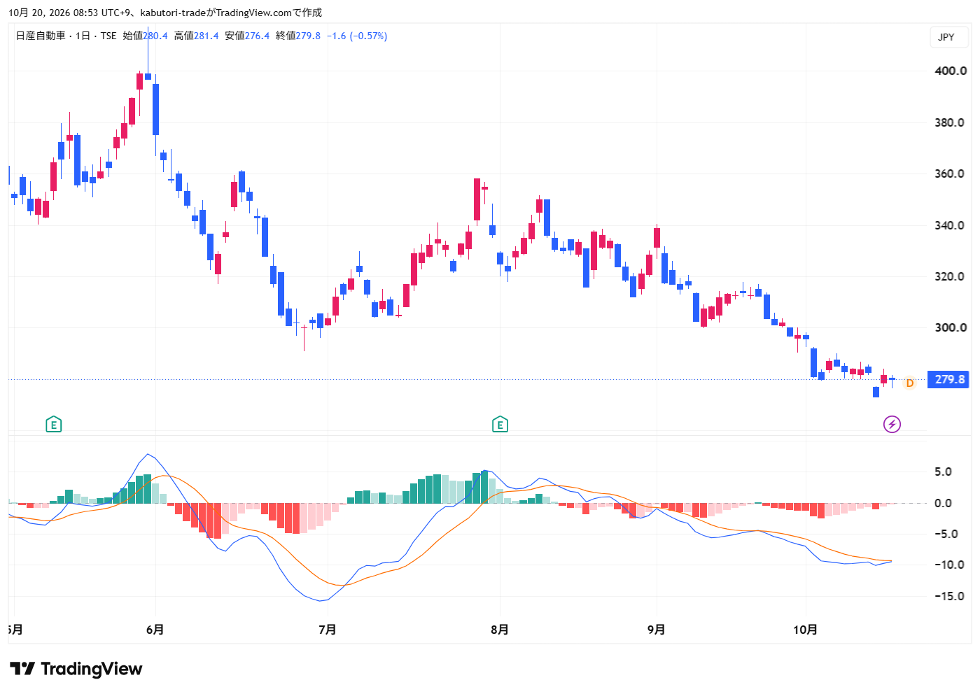TradingViewのMACDとは？