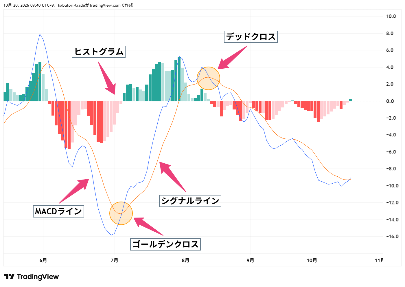 MACD・シグナル・ヒストグラムの違い