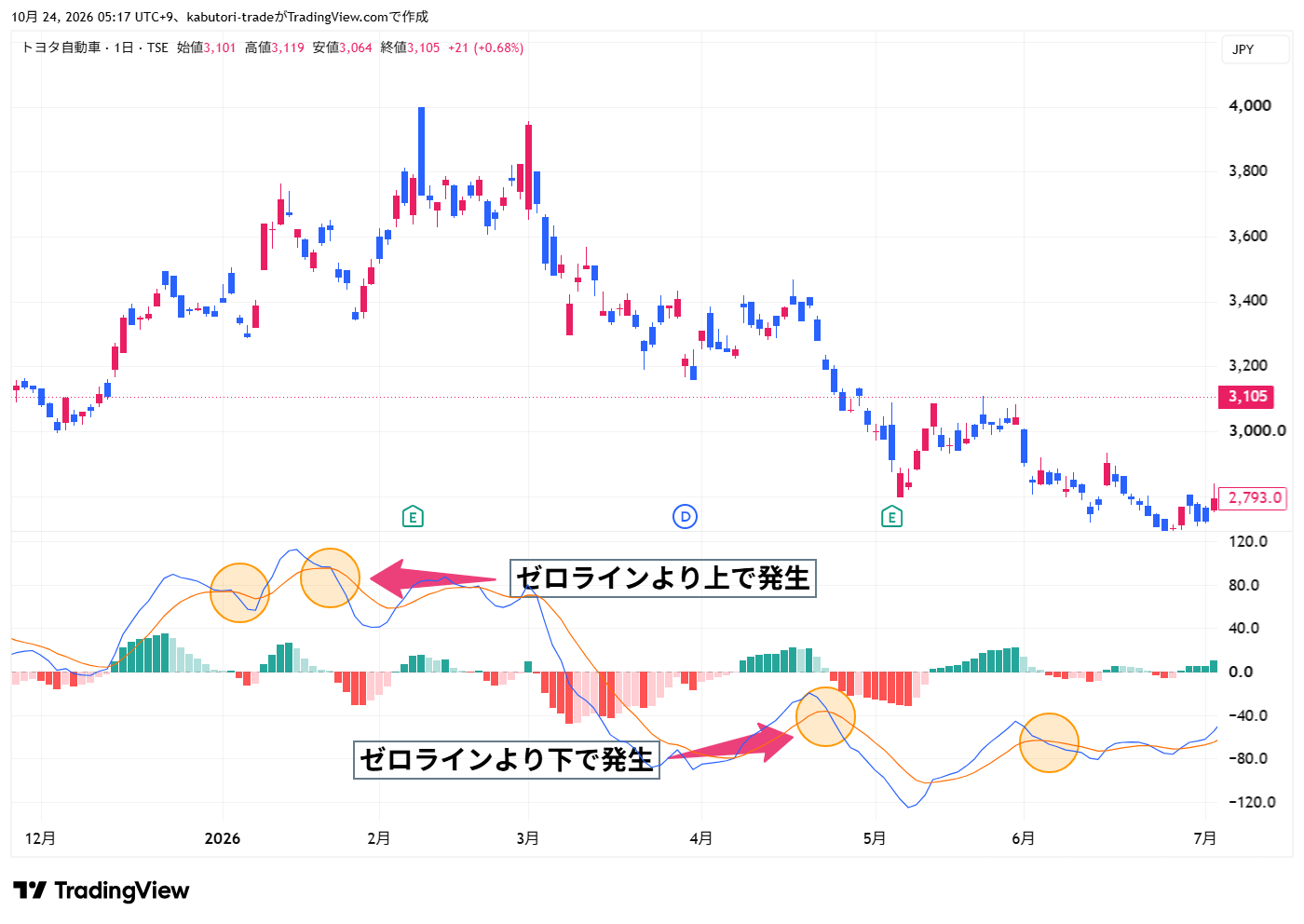 ゼロラインより上と下で意味は変わる？