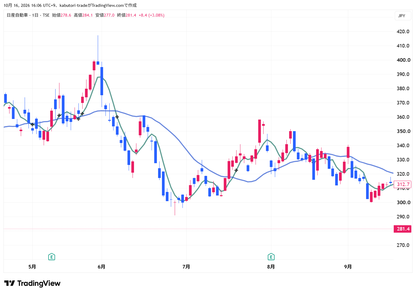 TradingViewの移動平均線とは？