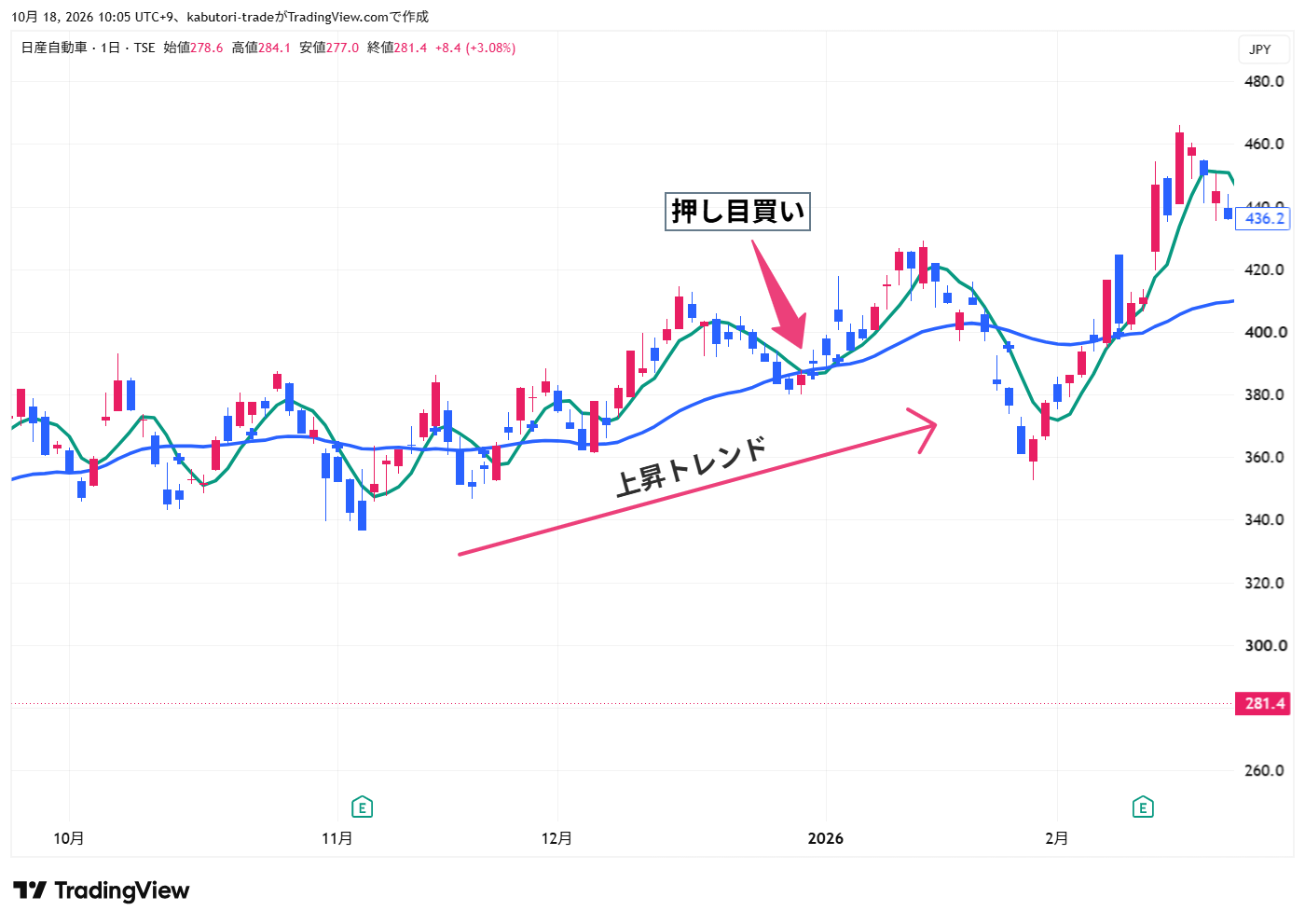 移動平均線が上向きなら上昇トレンド